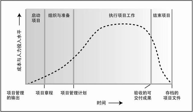 项目生命周期的四个阶段包括,项目生命周期的四个阶段包括及其现金净流量构成?