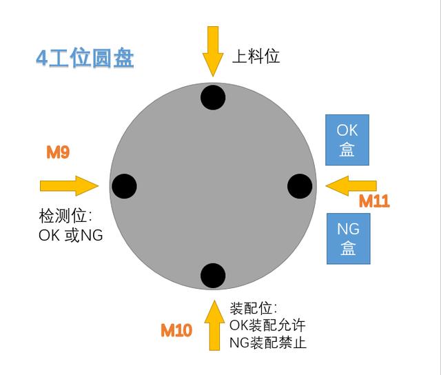 三菱plc彩灯循环梯形图,三菱plc四个跑马灯循环程序?