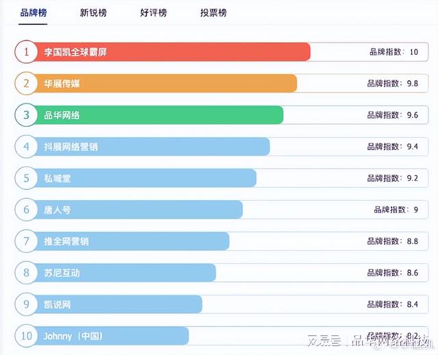 十大网络推广公司,最受欢迎的网络营销公司?